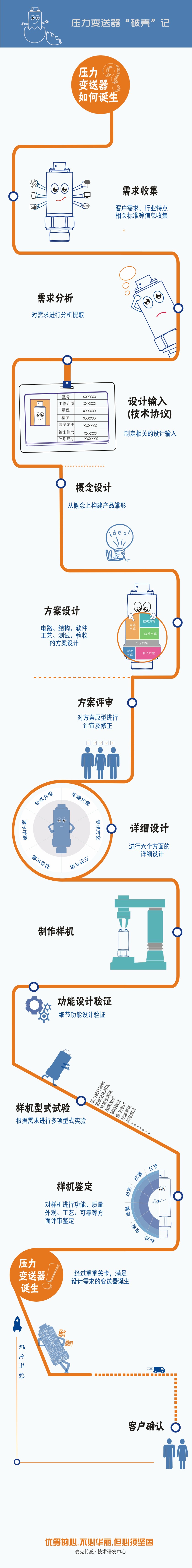 定制化的壓力變送器設(shè)計(jì)流程圖，講述一款穩(wěn)定、可靠的壓力變送器從“產(chǎn)生需求”到“客戶確認(rèn)”要經(jīng)歷一系列評(píng)審、設(shè)計(jì)流程，由此誕生能夠滿足用戶最終需求的、可靠的壓力測(cè)量產(chǎn)品。