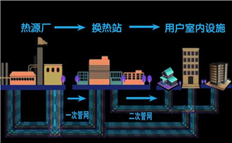 集中供暖倒計時，熱力公司應如何降低管理成本？